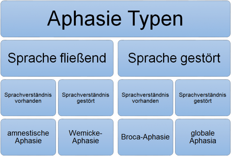 Diagnose: Aphasie – was? – MPI TalkLing